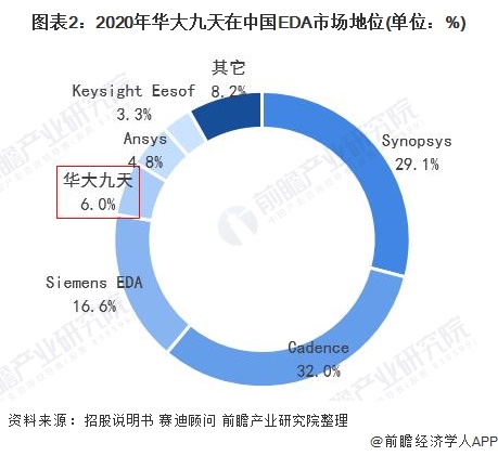 图表2：2020年华大九天在中国EDA市场地位(单位：%)