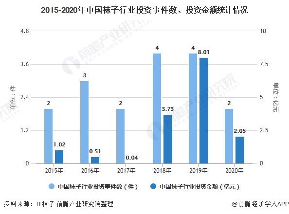 2015-2020年中国袜子行业投资事件数、投资金额统计情况