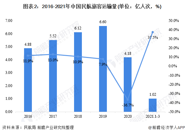 图表2：2016-2021年中国民航旅客运输量(单位：亿人次，%)