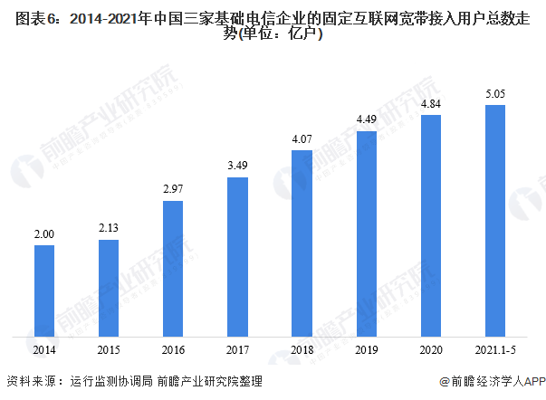 图表6：2014-2021年中国三家基础电信企业的固定互联网宽带接入用户总数走势(单位：亿户)