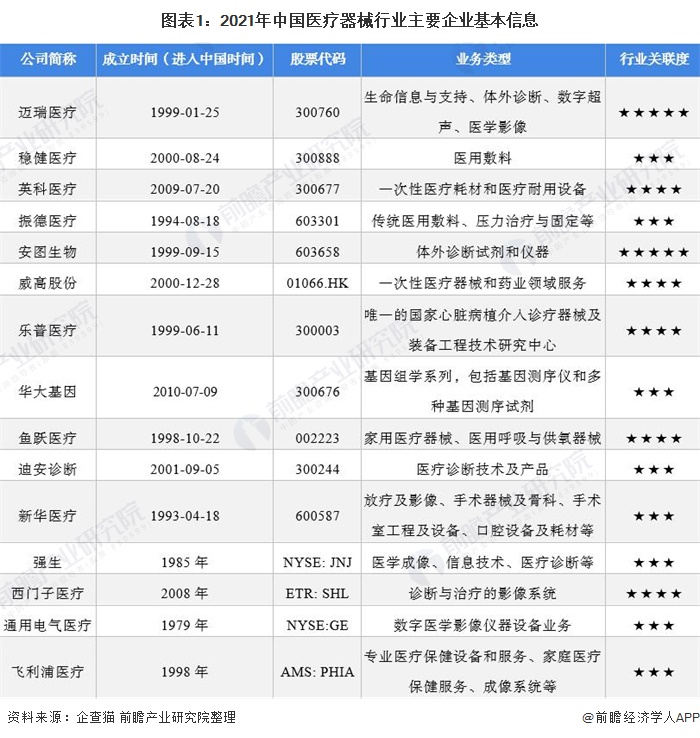 图表1：2021年中国医疗器械行业主要企业基本信息