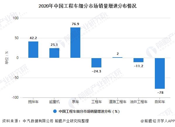2020年中国工程车细分市场销量增速分布情况
