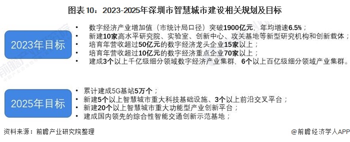 图表10：2023-2025年深圳市智慧城市建设相关规划及目标