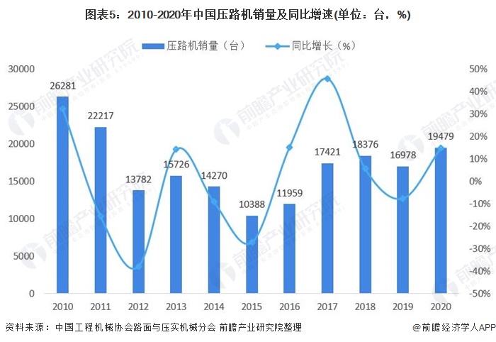 图表5：2010-2020年中国压路机销量及同比增速(单位：台，%)