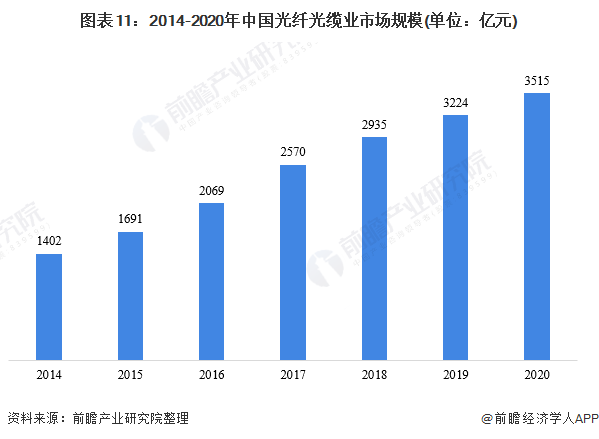 图表11：2014-2020年中国光纤光缆业市场规模(单位：亿元)