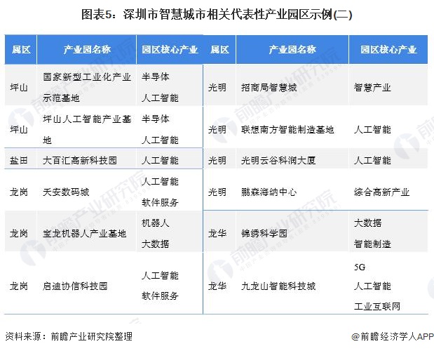 图表5：深圳市智慧城市相关代表性产业园区示例(二)