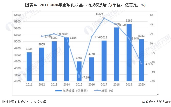 图表4：2011-2020年全球化妆品市场规模及增长(单位：亿美元，%)