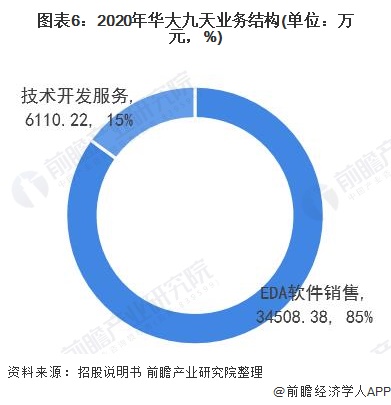 图表6：2020年华大九天业务结构(单位：万元，%)