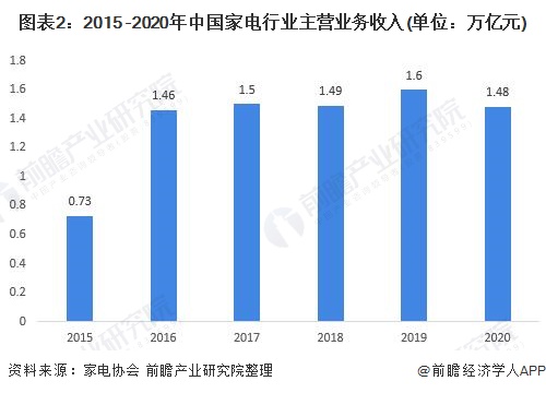 图表2：2015 -2020年中国家电行业主营业务收入(单位：万亿元)