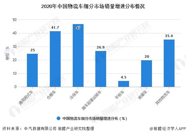 2020年中国物流车细分市场销量增速分布情况