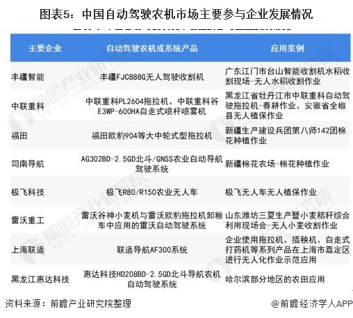图表5：中国自动驾驶农机市场主要参与企业发展情况