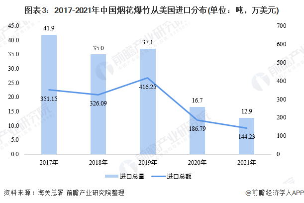 图表3：2017-2021年中国烟花爆竹从美国进口分布(单位：吨，万美元)