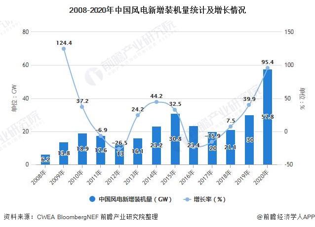 2008-2020年中国风电新增装机量统计及增长情况