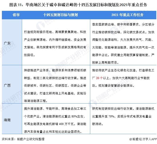 图表11：华南地区关于碳中和碳达峰的十四五发展目标和规划及2021年重点任务