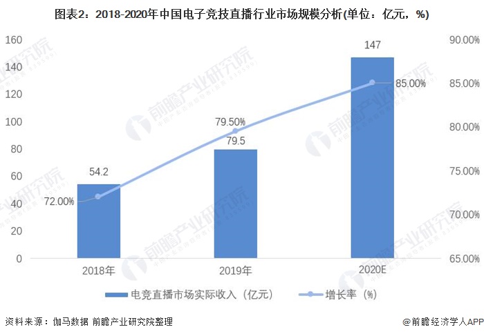 图表2：2018-2020年中国电子竞技直播行业市场规模分析(单位：亿元，%)