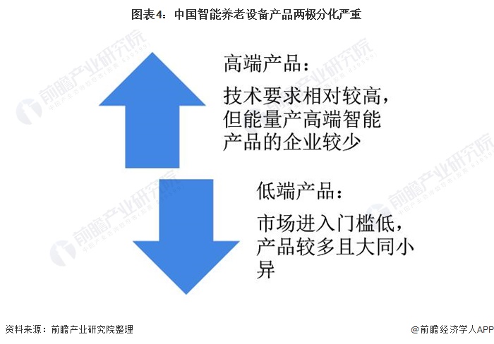 图表4：中国智能养老设备产品两极分化严重