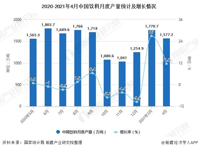 2020-2021年4月中国饮料月度产量统计及增长情况
