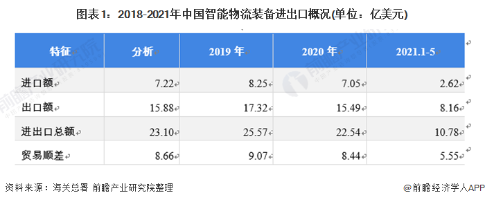图表1：2018-2021年中国智能物流装备进出口概况(单位：亿美元)