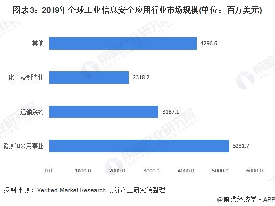 图表3：2019年全球工业信息安全应用行业市场规模(单位：百万美元)