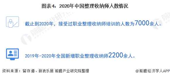 图表4：2020年中国整理收纳师人数情况