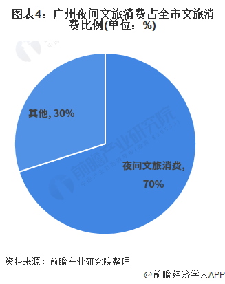 图表4：广州夜间文旅消费占全市文旅消费比例(单位：%)