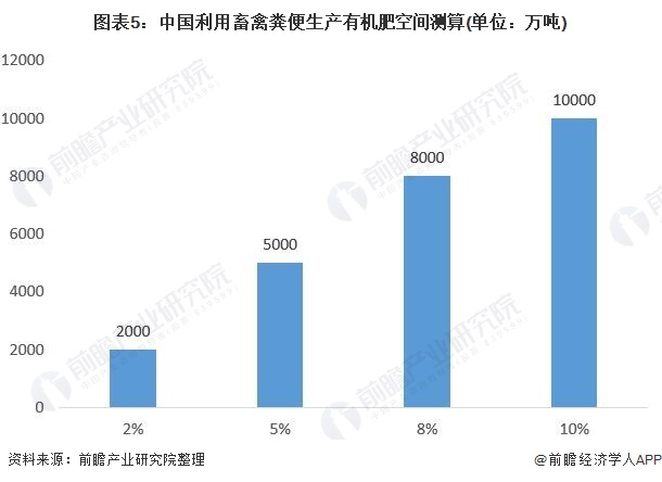 图表5：中国利用畜禽粪便生产有机肥空间测算(单位：万吨)