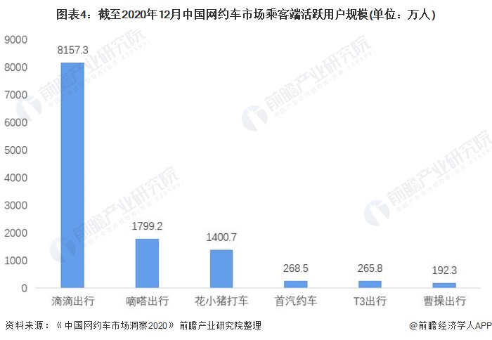 图表4：截至2020年12月中国网约车市场乘客端活跃用户规模(单位：万人)