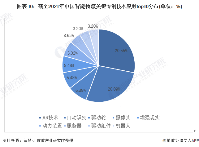图表10：截至2021年中国智能物流关键专利技术应用top10分布(单位：%)