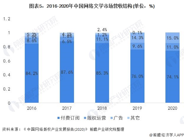 图表5：2016-2020年中国网络文学市场营收结构(单位：%)