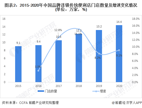 图表2：2015-2020年中国品牌连锁传统便利店门店数量及增速变化情况(单位：万家，%)