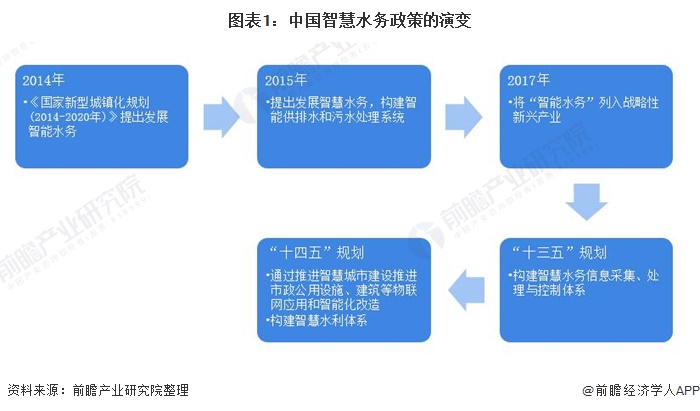 图表1：中国智慧水务政策的演变
