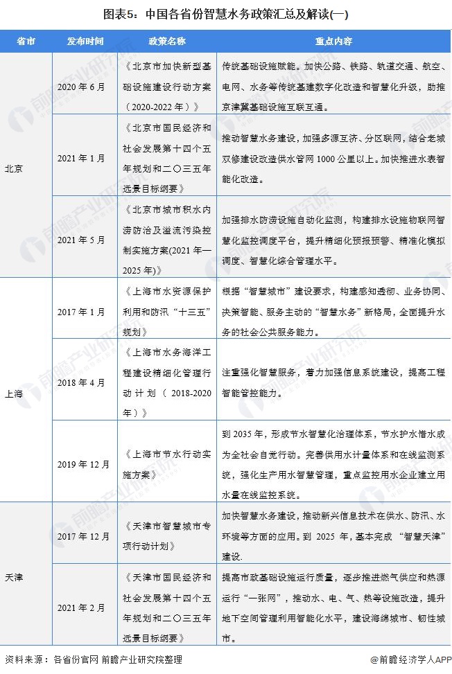 图表5：中国各省份智慧水务政策汇总及解读(一)