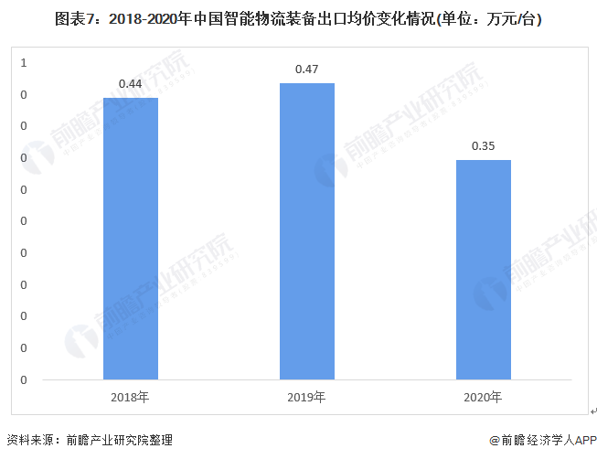 图表7：2018-2020年中国智能物流装备出口均价变化情况(单位：万元/台)