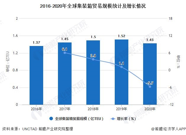 2016-2020年全球集装箱贸易规模统计及增长情况