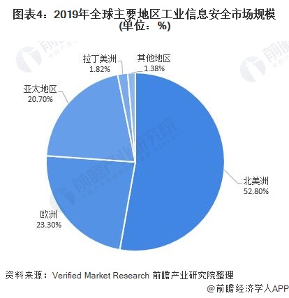 图表4:2019年全球主要地区工业信息安全市场规模(单位:%)