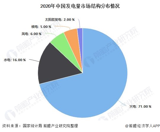 2020年中国发电量市场结构分布情况