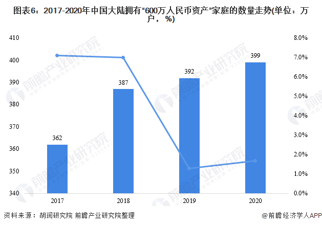 图表6：2017-2020年中国大陆拥有“600万人民币资产”家庭的数量走势(单位：万户，%)