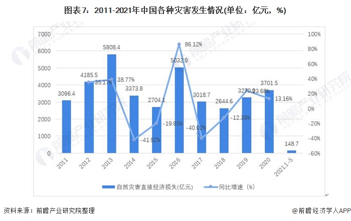 圖表7：2011-2021年中國各種災(zāi)害發(fā)生情況(單位：億元，%)