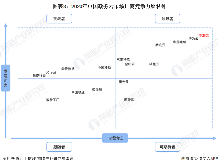 图表3：2020年中国政务云市场厂商竞争力象限图