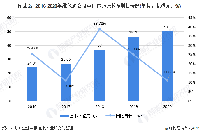 图表2：2016-2020年维他奶公司中国内地营收及增长情况(单位：亿港元，%)