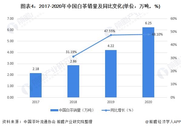 2芒果体育021年中国白茶行业市场供需现状及发展前景分析 福建地区白茶产量占比超六成(图4)