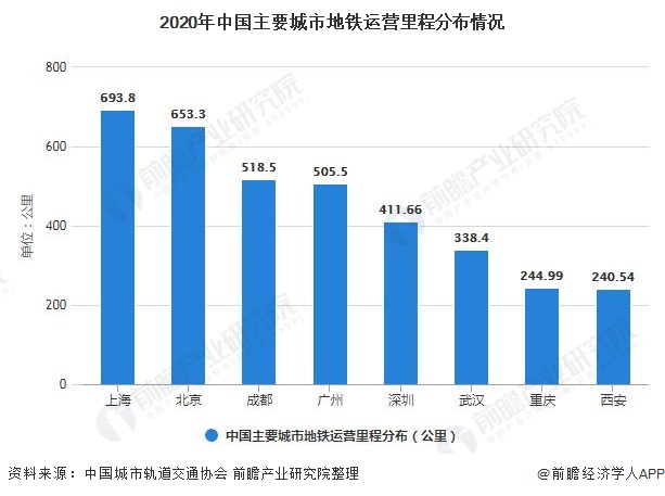 2020年中国主要城市地铁运营里程分布情况