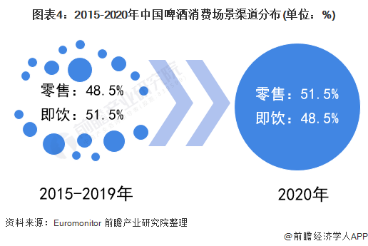 图表4：2015-2020年中国啤酒消费场景渠道分布(单位：%)