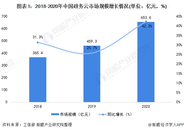 图表1：2018-2020年中国政务云市场规模增长情况(单位：亿元，%)