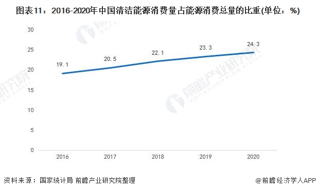 图表11：2016-2020年中国清洁能源消费量占能源消费总量的比重(单位：%)