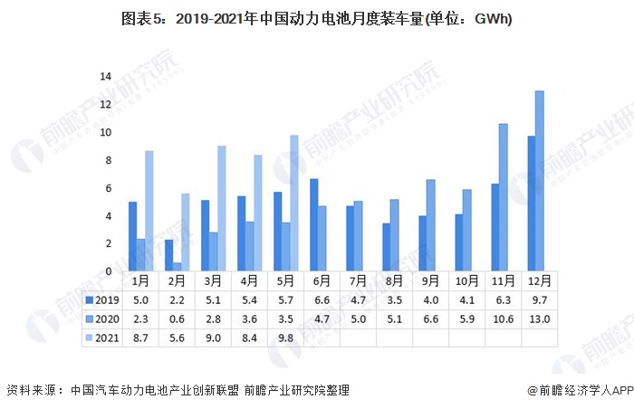图表5：2019-2021年中国动力电池月度装车量(单位：GWh)