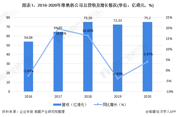 图表1：2016-2020年维他奶公司总营收及增长情况(单位：亿港元，%)