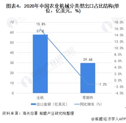 图表4：2020年中国农业机械分类型出口占比结构(单位：亿美元，%)