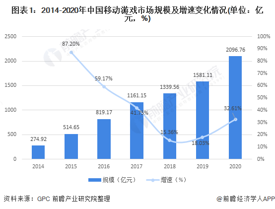 图表1：2014-2020年中国移动游戏市场规模及增速变化情况(单位：亿元，%)