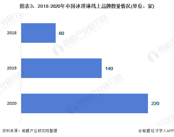 圖表3：2018-2020年中國冰淇淋線上品牌數(shù)量情況(單位：家)